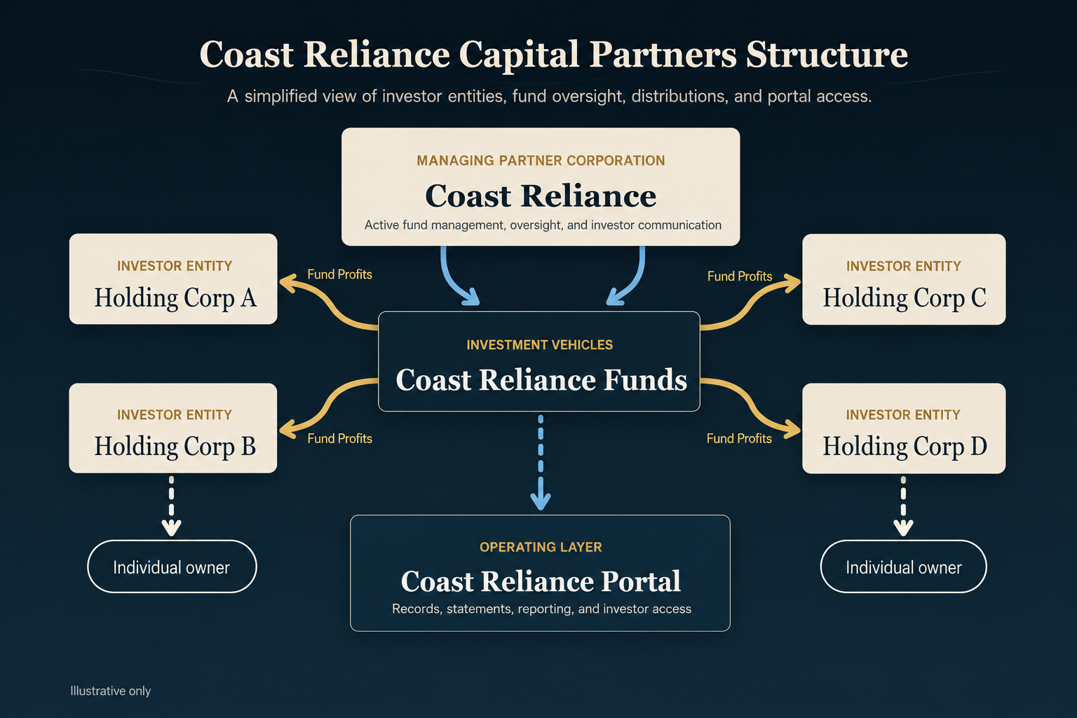 Capital structure diagram showing investment partners, Coast Reliance, fund strategies, and related structure.