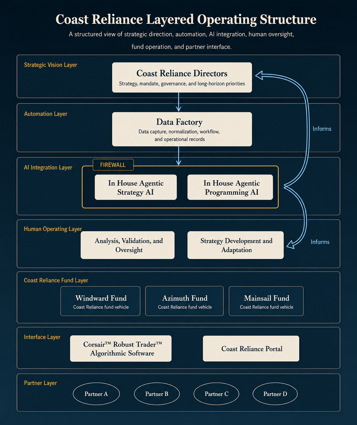 Layered operating structure showing Coast Reliance, committee oversight, research, risk management, reporting, and fund strategies.